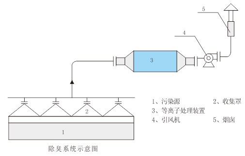 等离子除臭设备