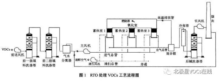 RTO焚烧炉