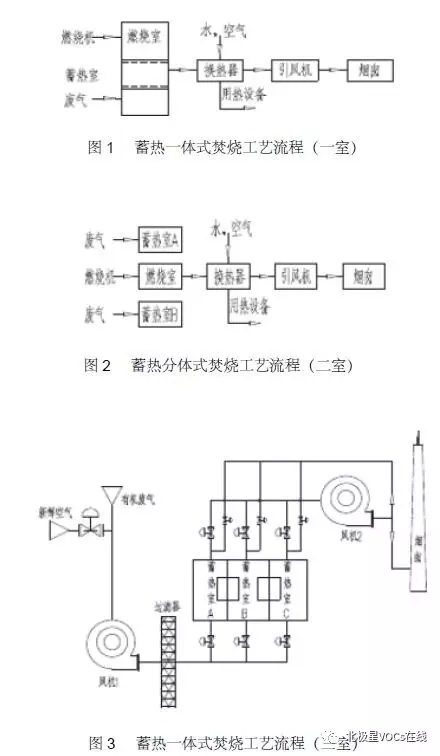 RTO焚烧炉