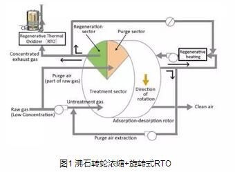 RTO焚烧炉,蓄热式焚烧炉