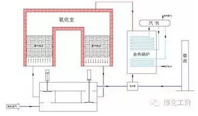 RTO焚烧炉,循环蓄热式燃烧炉