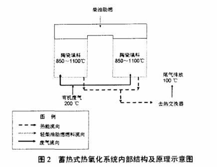 RTO焚烧炉,RTO蓄热式焚烧炉
