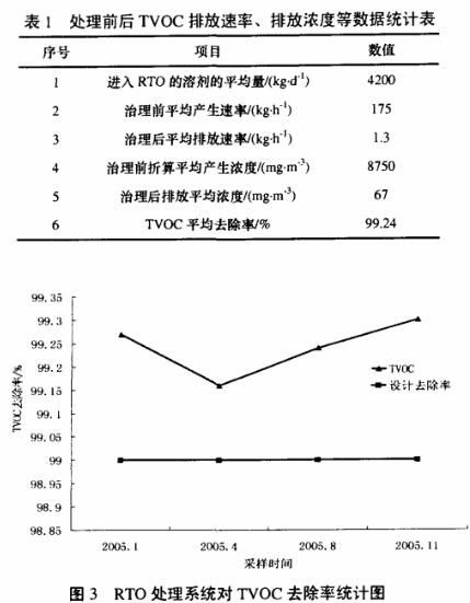 RTO焚烧炉,RTO蓄热式焚烧炉