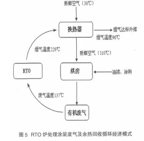 RTO焚烧炉,蓄热式氧化焚烧炉