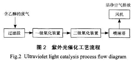 RTO焚烧炉,蓄热式焚烧炉