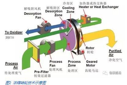 RTO焚烧炉,蓄热式焚烧炉