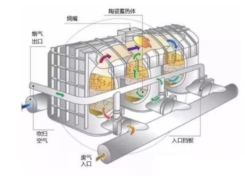 RTO焚烧炉,蓄热式焚烧炉