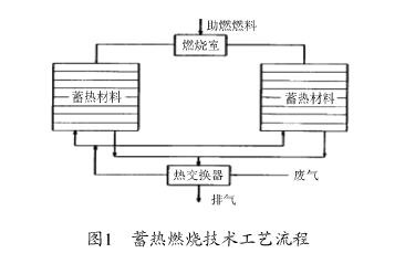 RTO,RTO焚烧炉,蓄热式焚烧炉