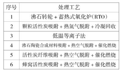 RTO,RTO焚烧炉,蓄热式焚烧炉