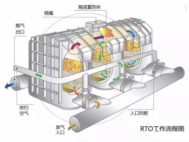 RTO,RTO焚烧炉,蓄热式焚烧炉