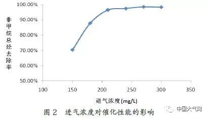 RTO,RTO焚烧炉,蓄热式焚烧炉