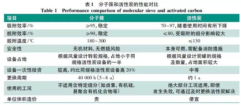 RTO,RTO焚烧炉,蓄热式焚烧炉