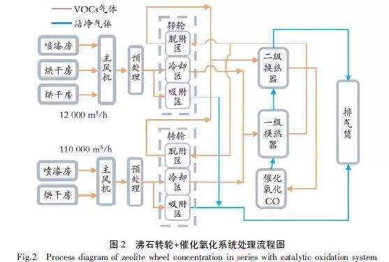 RTO,RTO焚烧炉,蓄热式焚烧炉