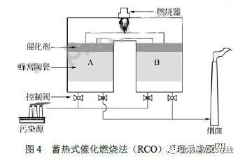 RTO,RTO焚烧炉,蓄热式焚烧炉