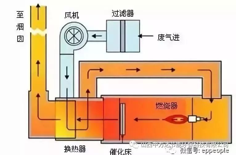 RTO,RTO焚烧炉,蓄热式焚烧炉