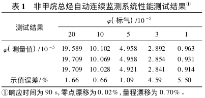RTO,RTO焚烧炉,蓄热式焚烧炉