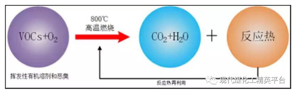 RTO,RTO焚烧炉,蓄热式焚烧炉