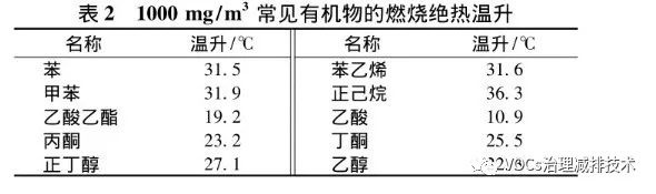 RTO,RTO焚烧炉,蓄热式焚烧炉