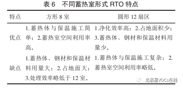 RTO,RTO焚烧炉,蓄热式焚烧炉