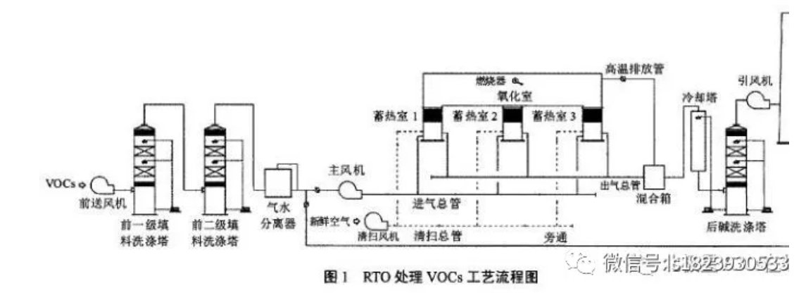 RTO,RTO焚烧炉,蓄热式焚烧炉
