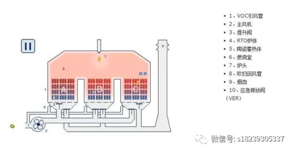 RTO,RTO焚烧炉,蓄热式焚烧炉