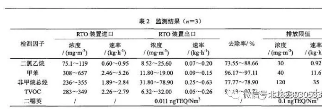 RTO,RTO焚烧炉,蓄热式焚烧炉