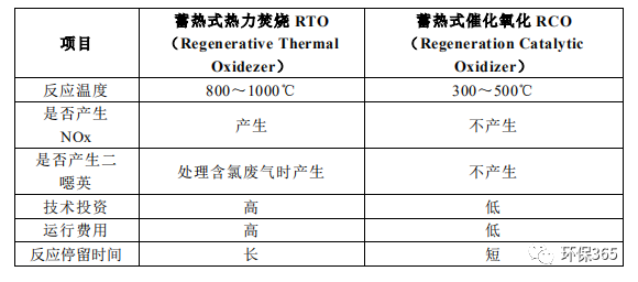 RTO,RCO,RTO焚烧炉,蓄热式焚烧炉