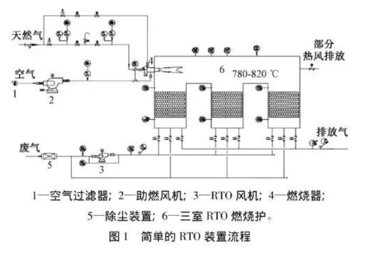 RTO,RCO,RTO焚烧炉,蓄热式焚烧炉