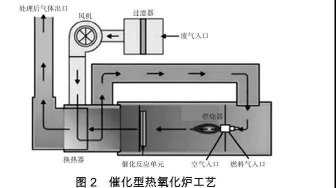 RTO,RCO,RTO焚烧炉,蓄热式焚烧炉