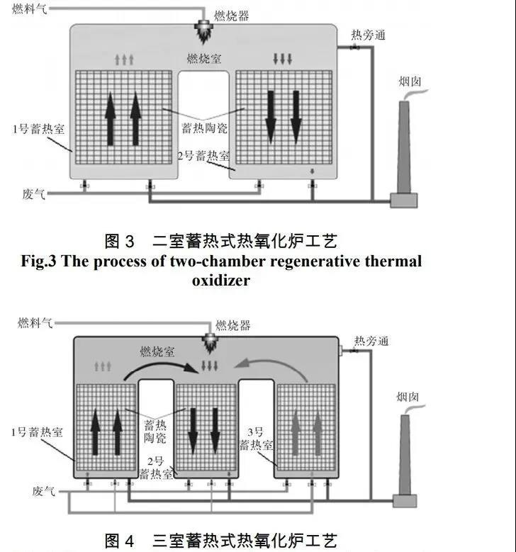 RTO,RCO,RTO焚烧炉,蓄热式焚烧炉