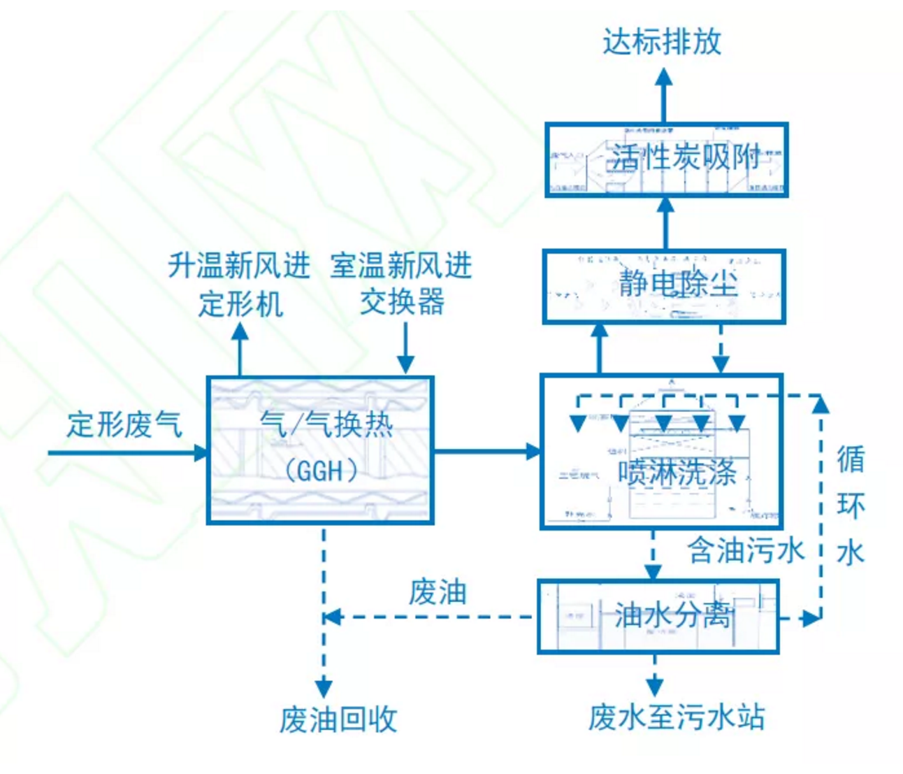RTO,RCO,RTO焚烧炉,蓄热式焚烧炉
