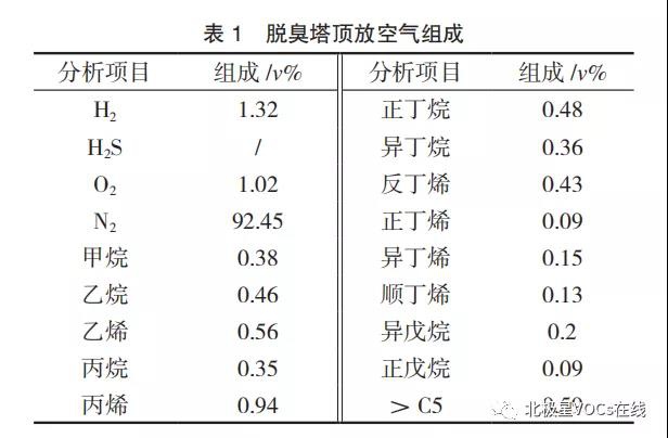 RTO之酸性水储罐罐顶恶臭气 VOCs 的治理