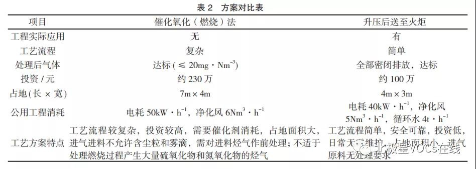 RTO之酸性水储罐罐顶恶臭气 VOCs 的治理