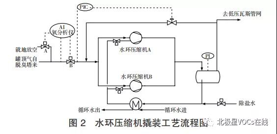 RTO之酸性水储罐罐顶恶臭气 VOCs 的治理