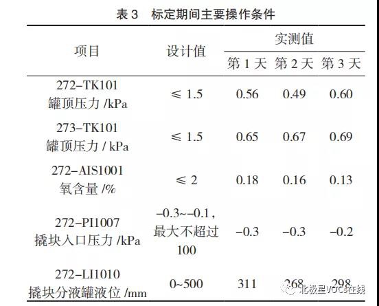 RTO之酸性水储罐罐顶恶臭气 VOCs 的治理