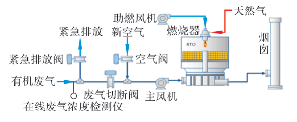 RTO,RCO,RTO焚烧炉,蓄热式焚烧炉