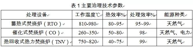 RTO,RCO,RTO焚烧炉,蓄热式焚烧炉
