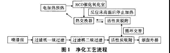 RTO,RCO,RTO焚烧炉,蓄热式焚烧炉