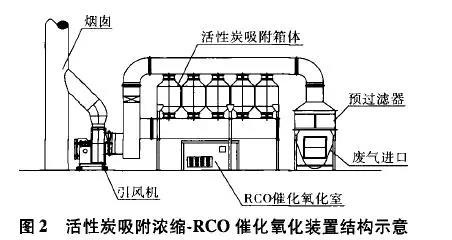 RTO,RCO,RTO焚烧炉,蓄热式焚烧炉