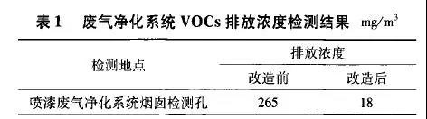RTO,RCO,RTO焚烧炉,蓄热式焚烧炉