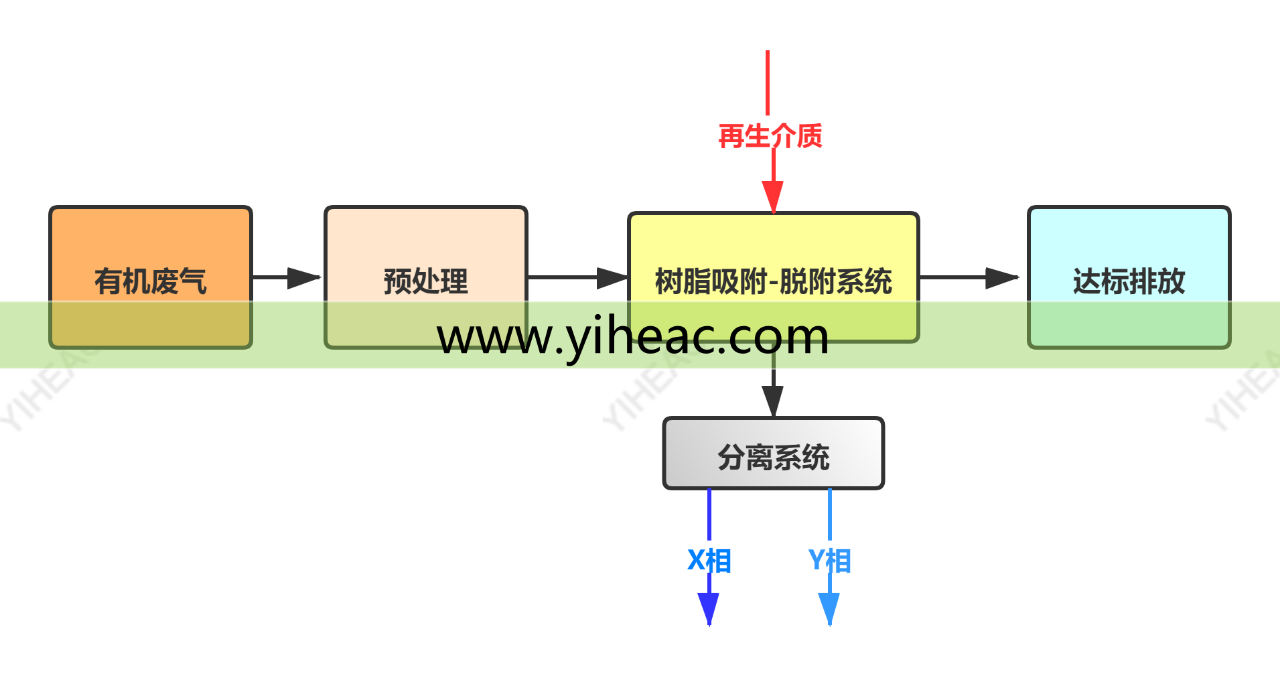 RTO,RCO,RTO焚烧炉,蓄热式焚烧炉