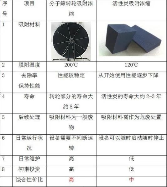 RTO,RCO,RTO焚烧炉,蓄热式焚烧炉