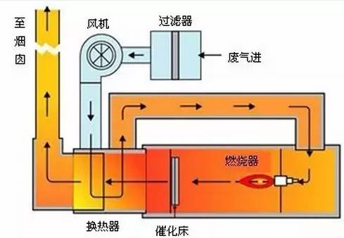 RTO,RCO,RTO焚烧炉,蓄热式焚烧炉
