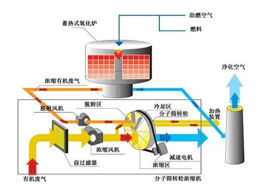 RTO,RCO,RTO焚烧炉,蓄热式焚烧炉