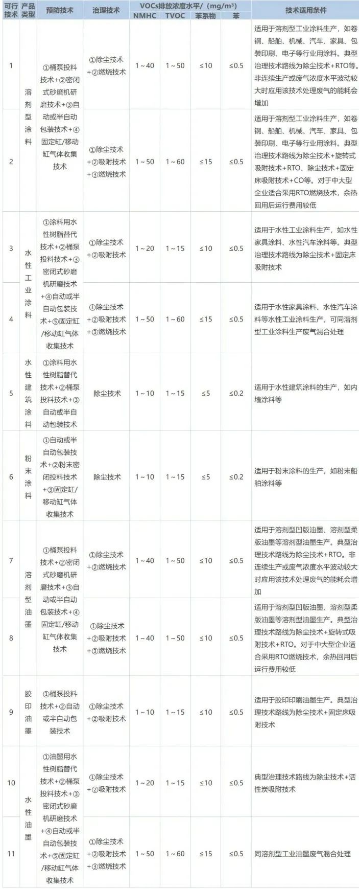 RTO,RCO,RTO焚烧炉,蓄热式焚烧炉