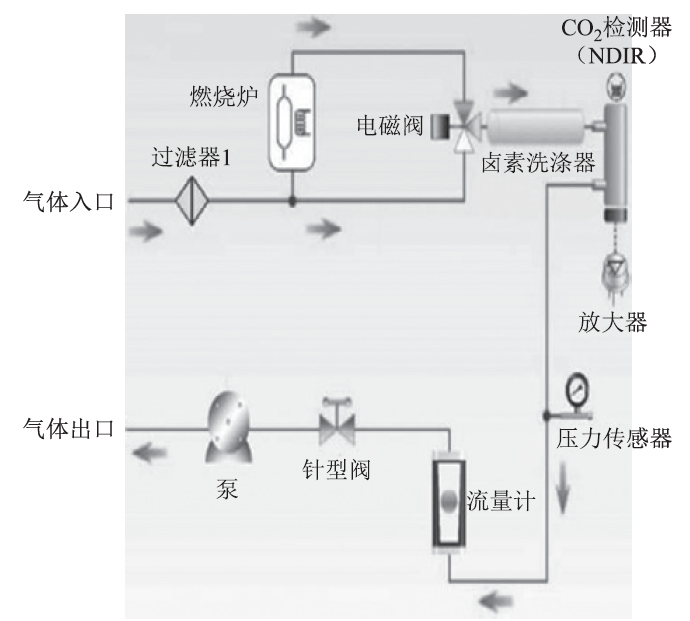 RTO,RCO,RTO焚烧炉,蓄热式焚烧炉