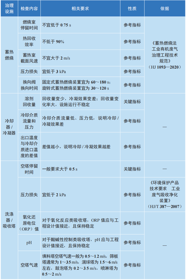 RTO,RCO,RTO焚烧炉,蓄热式焚烧炉
