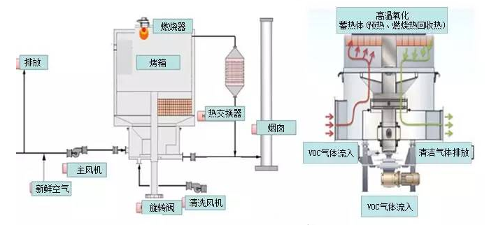 RTO,RCO,RTO焚烧炉,蓄热式焚烧炉