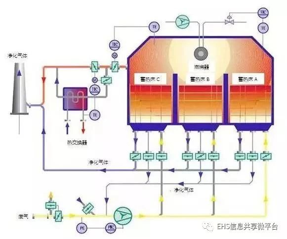 RTO,RCO,RTO焚烧炉,蓄热式焚烧炉