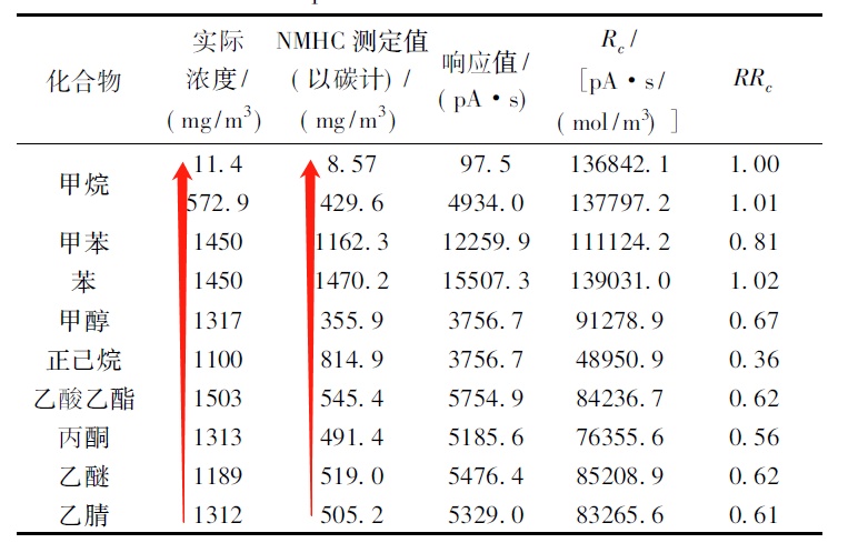 RTO,RCO,RTO焚烧炉,蓄热式焚烧炉